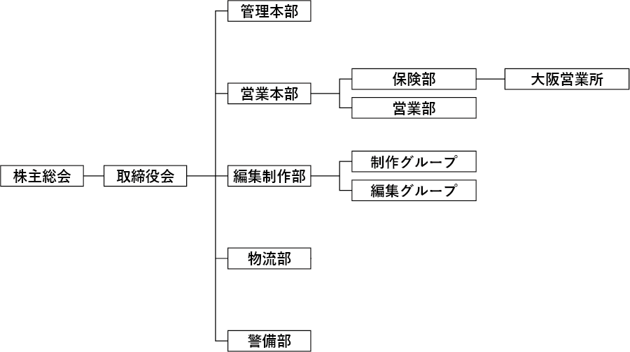 組織図